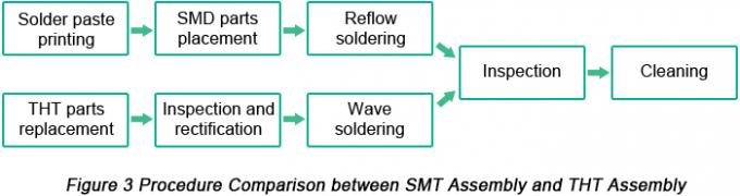 Comparación del procedimiento entre la asamblea de SMT y la asamblea del Por-agujero | PCBCart